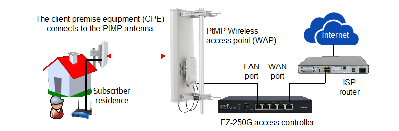 Connecting the equipment is simplem